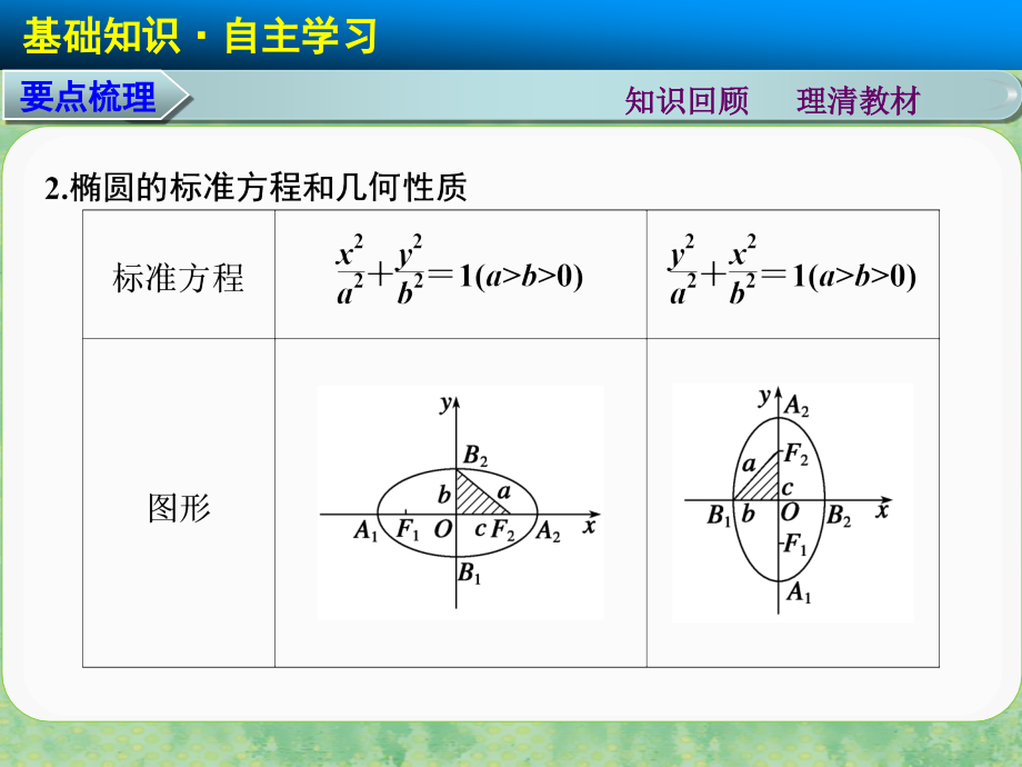 【步步高】（广东专用）2015高考数学大一轮复习 9.5 椭圆课件 理_第3页