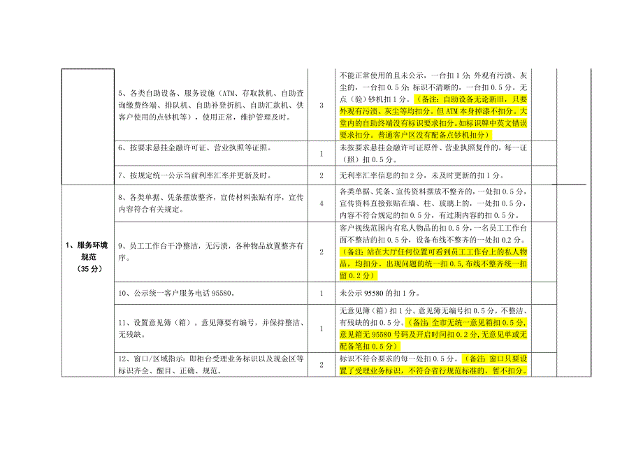 中国邮政储蓄银行网点服务质量检查内容和评分标准(修改说明版)_第2页