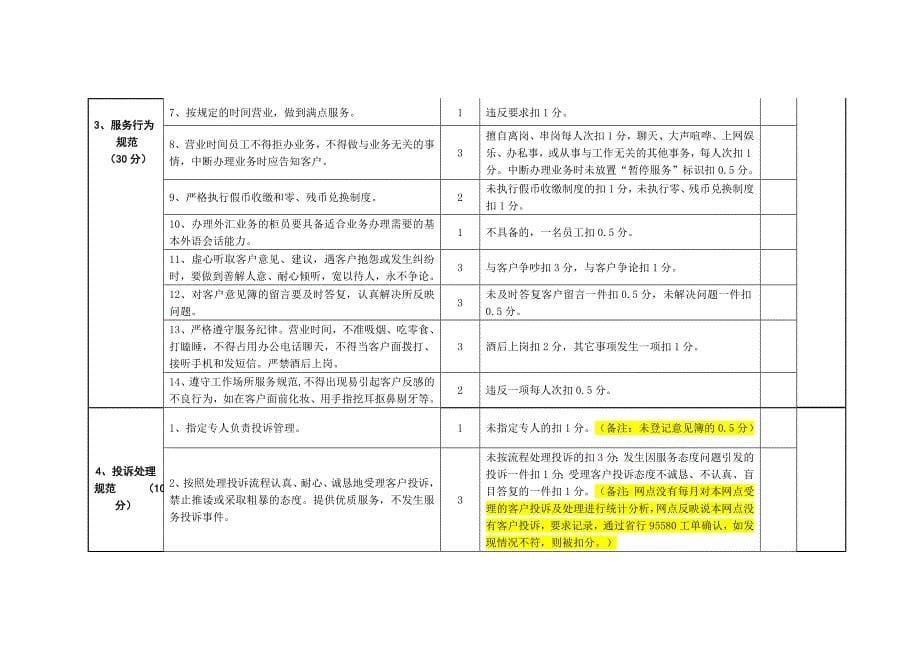 中国邮政储蓄银行网点服务质量检查内容和评分标准(修改说明版)_第5页