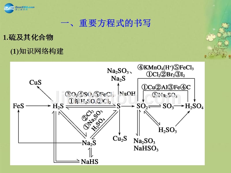 【步步高】（广东专用）2015届高考化学一轮复习 第四章 排查落实练八 硫、氮及其化合物课件_第3页