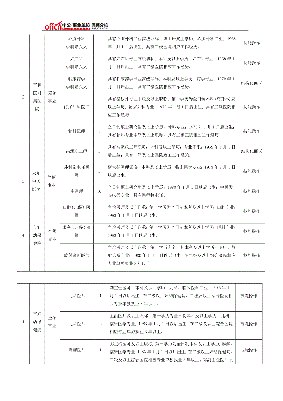 永州市2015年市直医疗卫生事业单位引进高层次、紧缺人才职位表_第4页