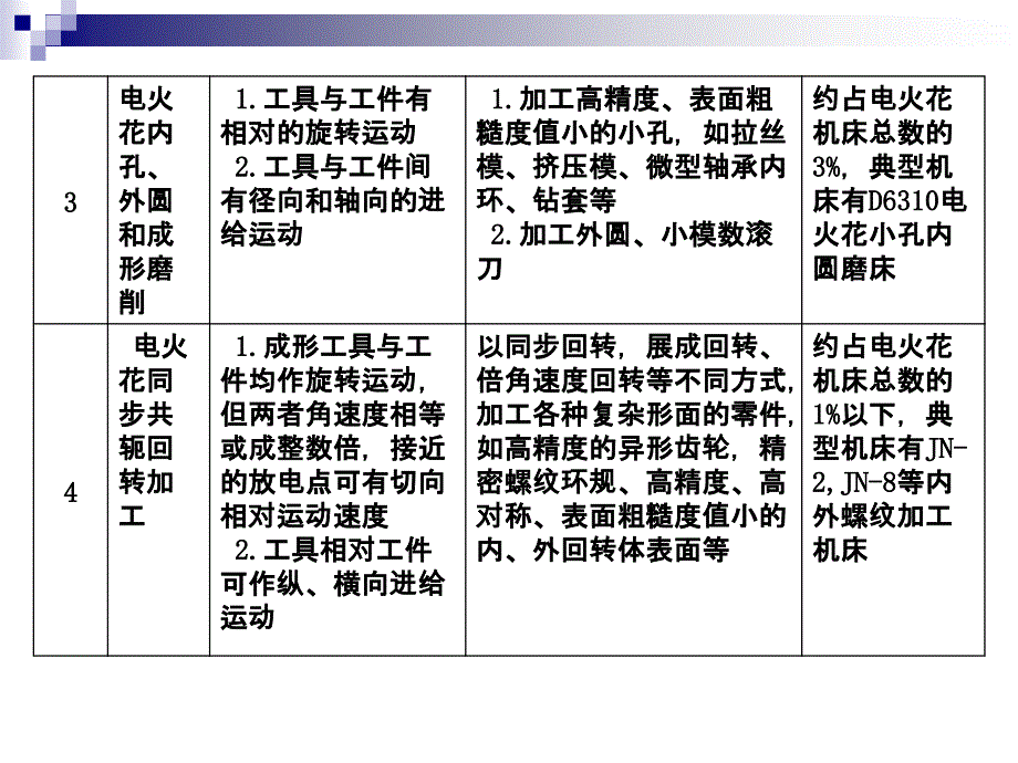 电火花加工的分类_第2页