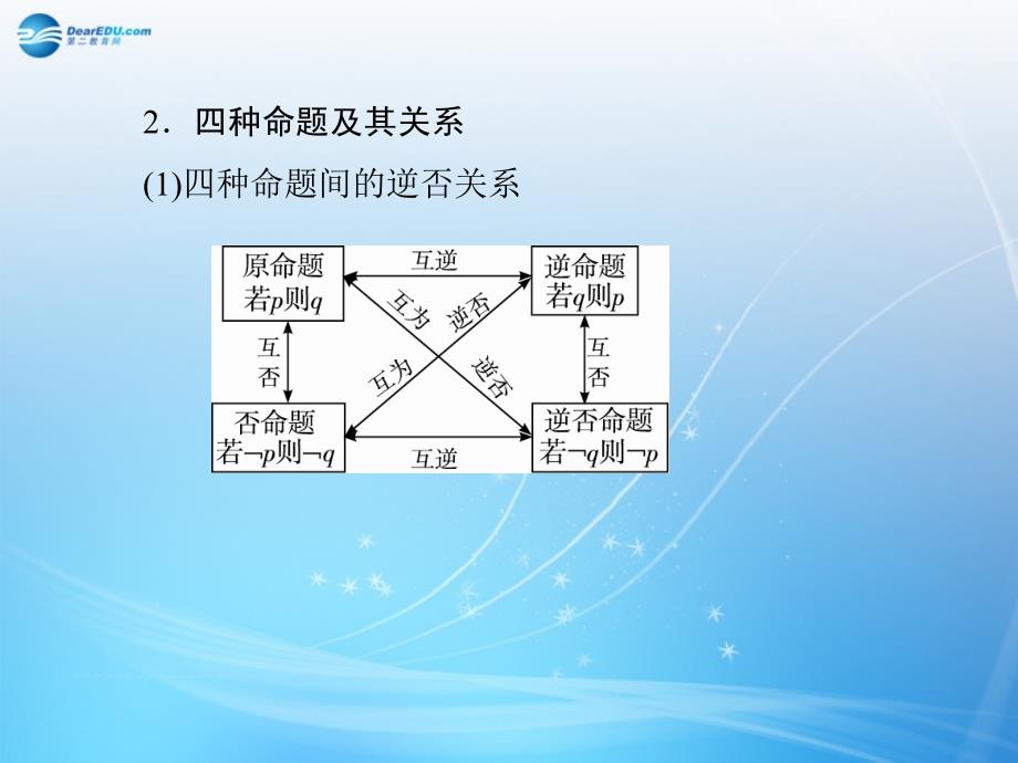 （智慧测评）2015届高考数学大一轮总复习 第1篇 第2节 命题及其关系、充分条件和必要条件课件 理 新人教A版 _第4页