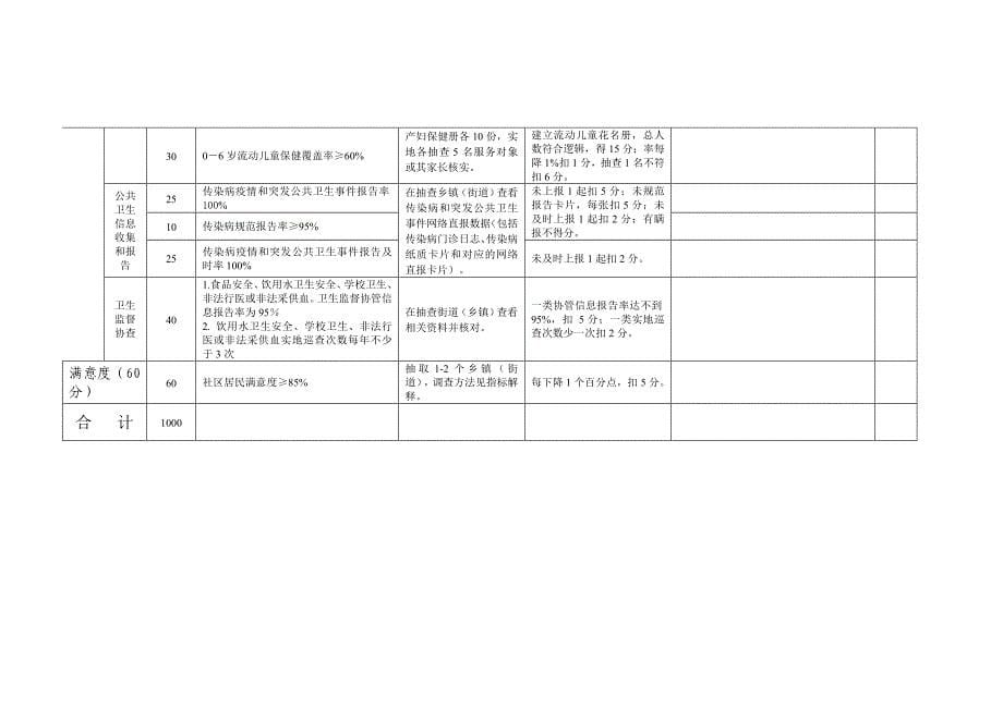 湖州市基本公共卫生绩效考核记录表_第5页