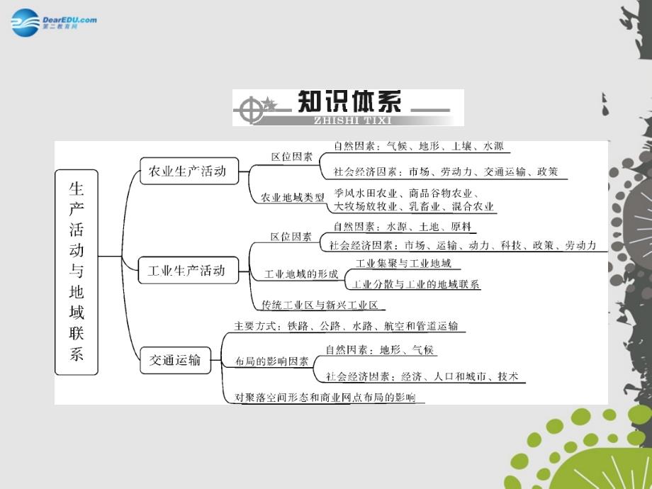 【百年学典】（广东专用）2015年高考地理学业水平测试 专题六 考点1 农业区位因素 主要农业地域类型的特点及其形成条件 农业生产活动对地理环境的影响课件_第3页