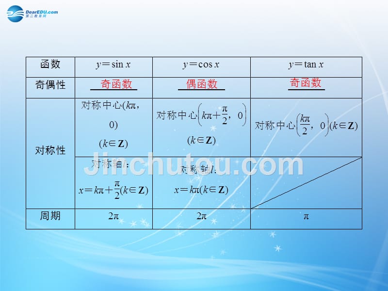 （智慧测评）2015届高考数学大一轮总复习 第3篇 第3节 三角函数的图象与性质课件 理 新人教A版 _第5页