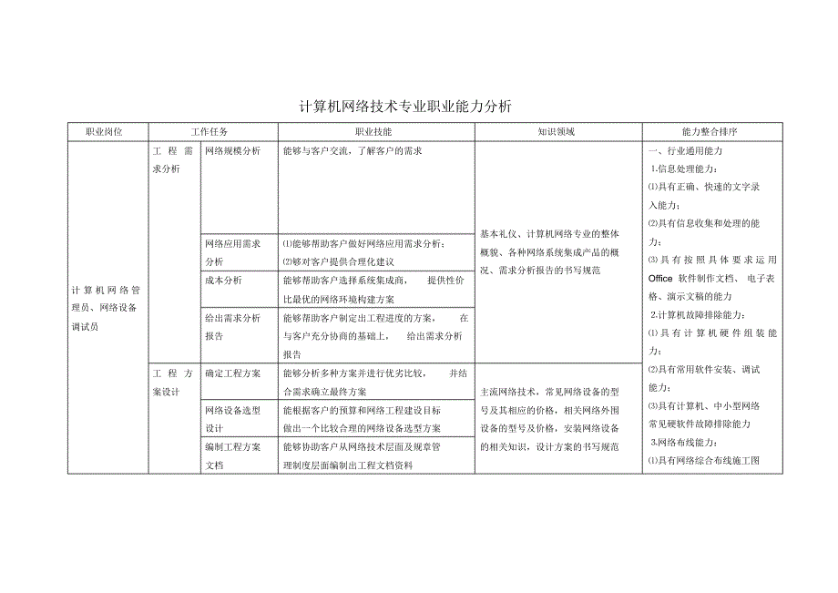 计算机网络技术专业职业能力分析_第1页