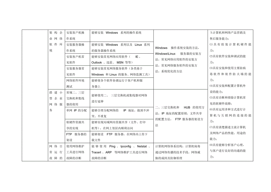 计算机网络技术专业职业能力分析_第4页