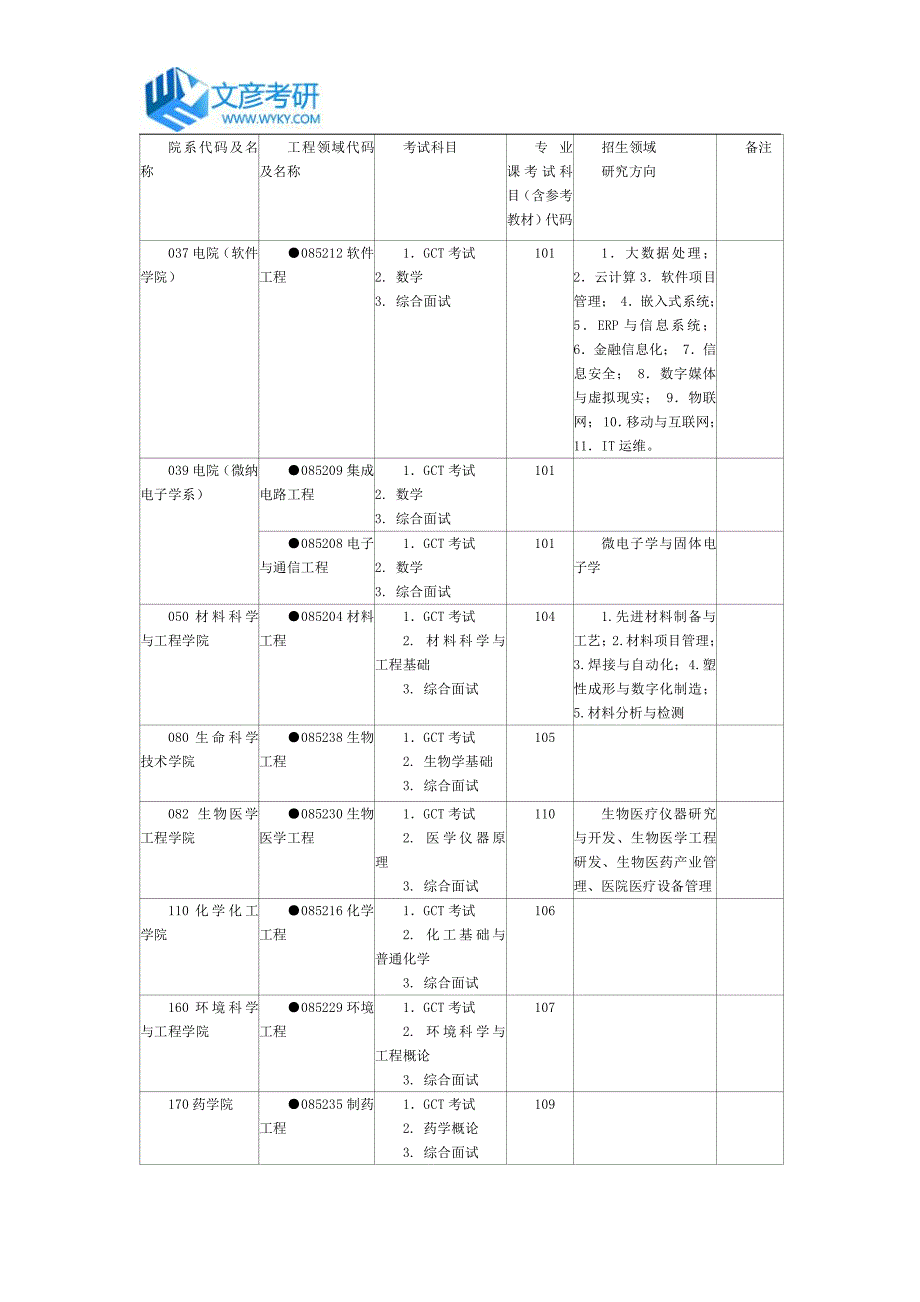 上海交通大学2015年工程硕士生招生目录_第3页