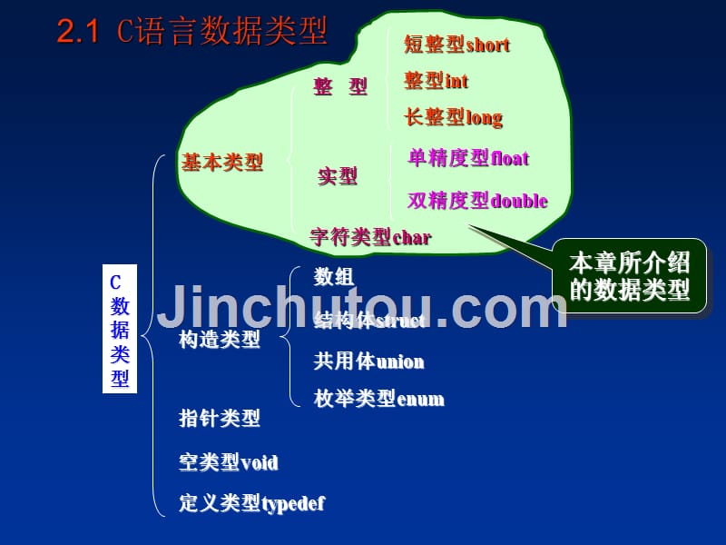 2012-第02章 基本数据类型、运算符与表达式( )_第3页