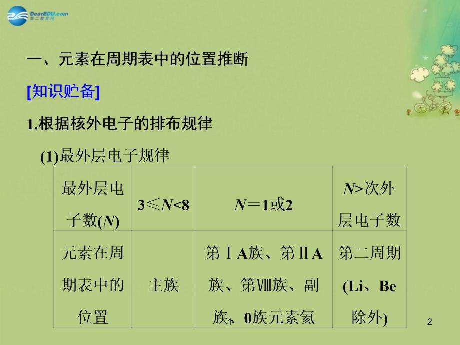 【步步高】（广东专用）2015届高考化学一轮复习 第五章 专题讲座六元素推断题的知识贮备和解题方法课件_第2页