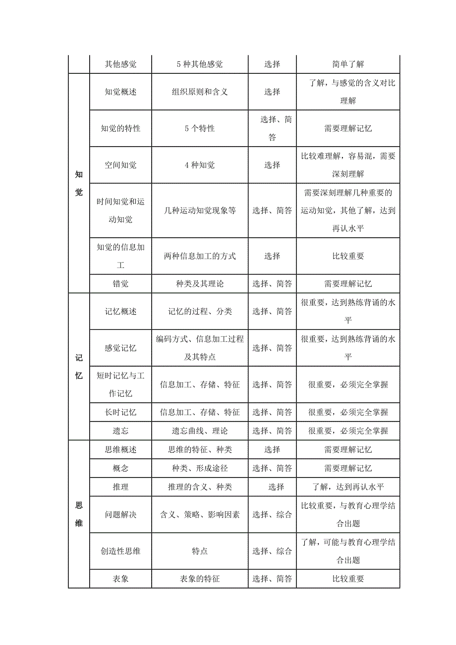 2010统考心理学大纲解析之二——普通心理学_第4页