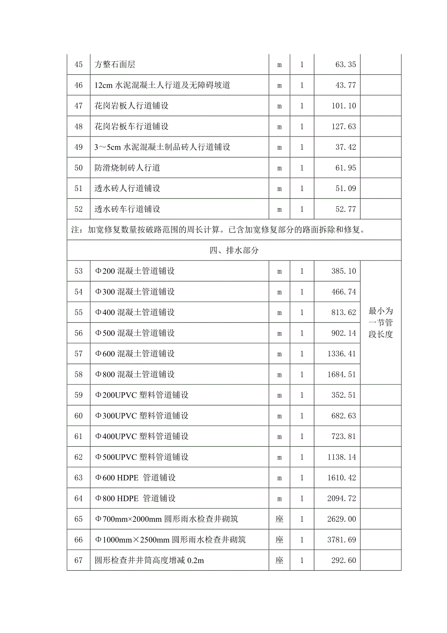 福建省城市道路挖掘修复费标准(2008年版)_第4页