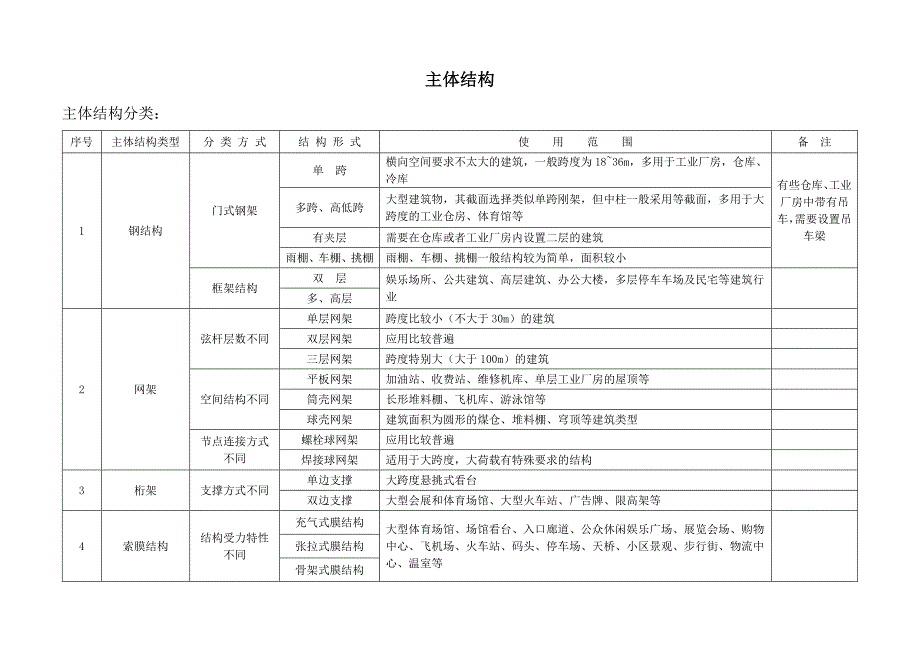 主体结构分类及特点_第1页