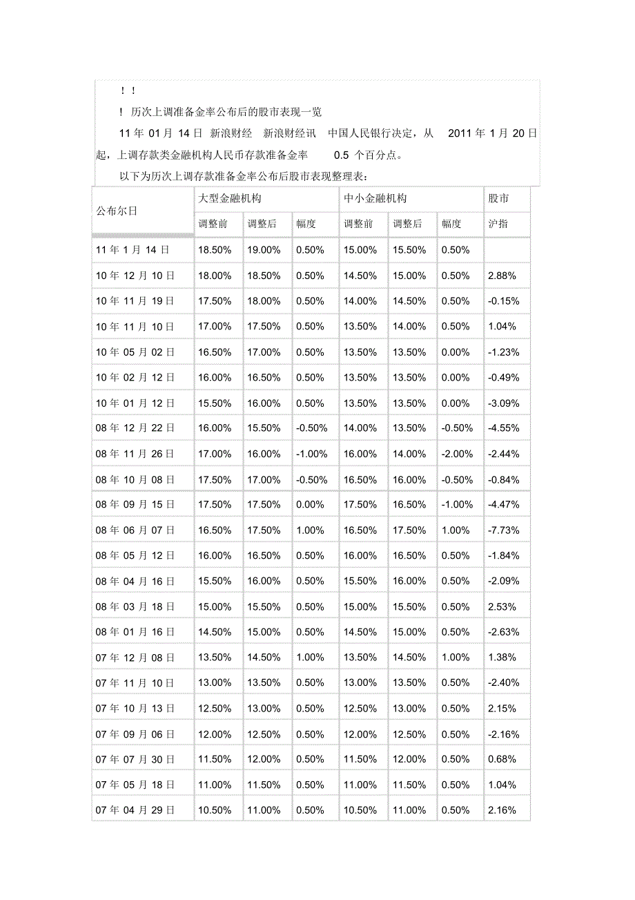 历次上调准备金率公布后的股市表现一览_第1页