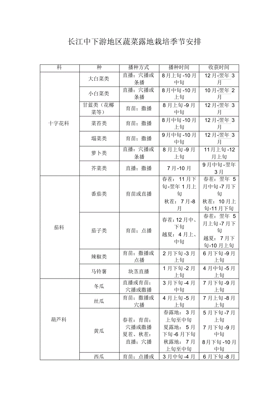 长江中下游地区蔬菜露地栽培季节安排_第1页