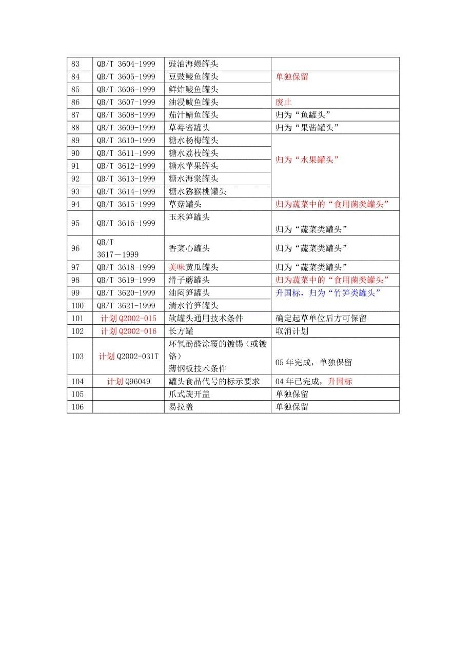 全国食品工业标准化技术委员会_第5页