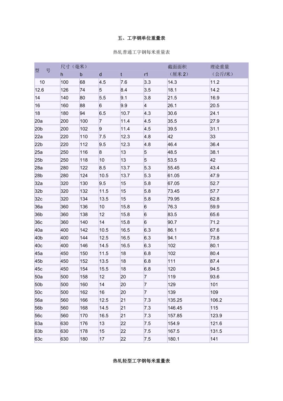 工字钢单位重量表_第1页