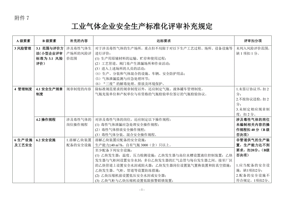 工业气体企业安全生产标准化评标准补充规定_第1页