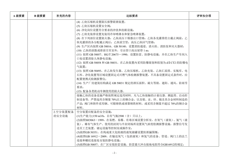 工业气体企业安全生产标准化评标准补充规定_第2页