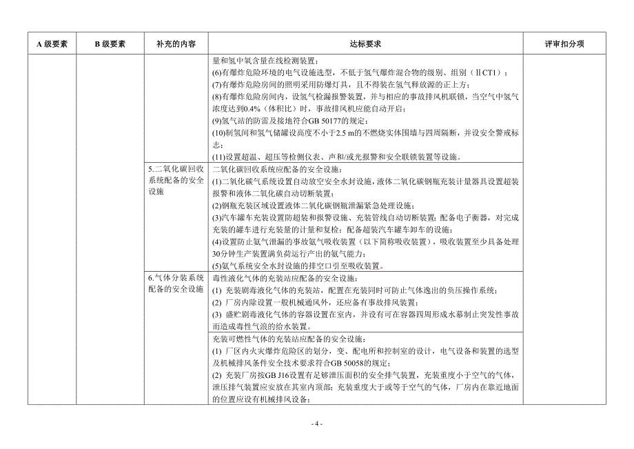 工业气体企业安全生产标准化评标准补充规定_第4页