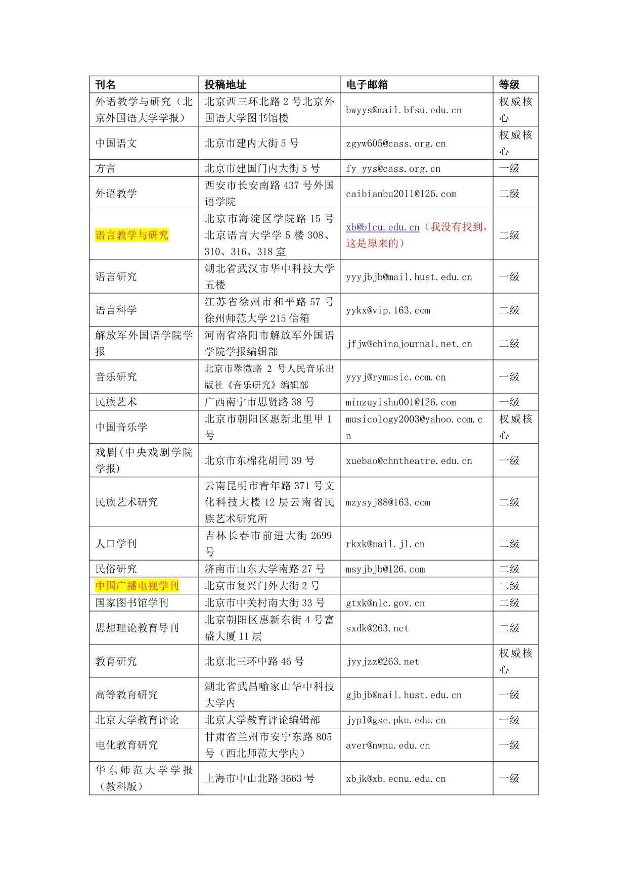 全国部分期刊地址和邮箱_第1页