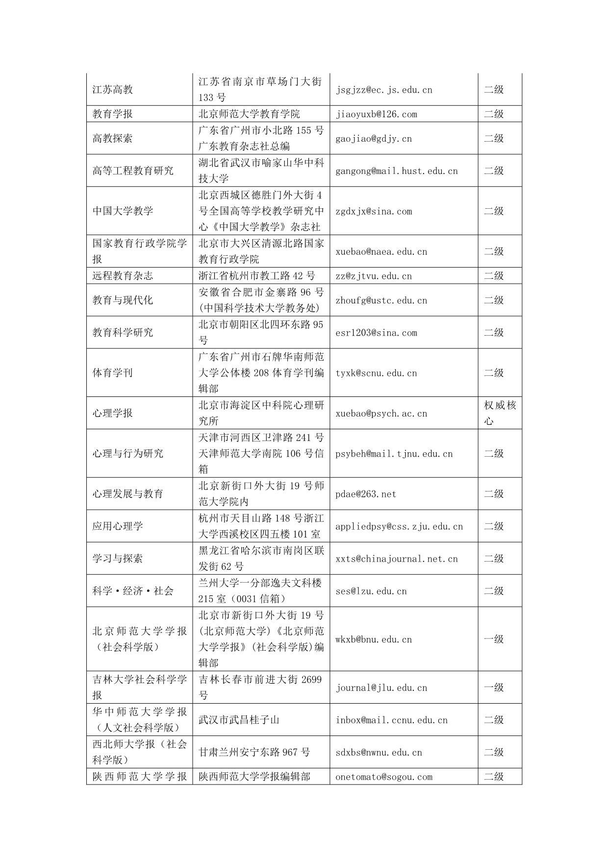 全国部分期刊地址和邮箱_第3页