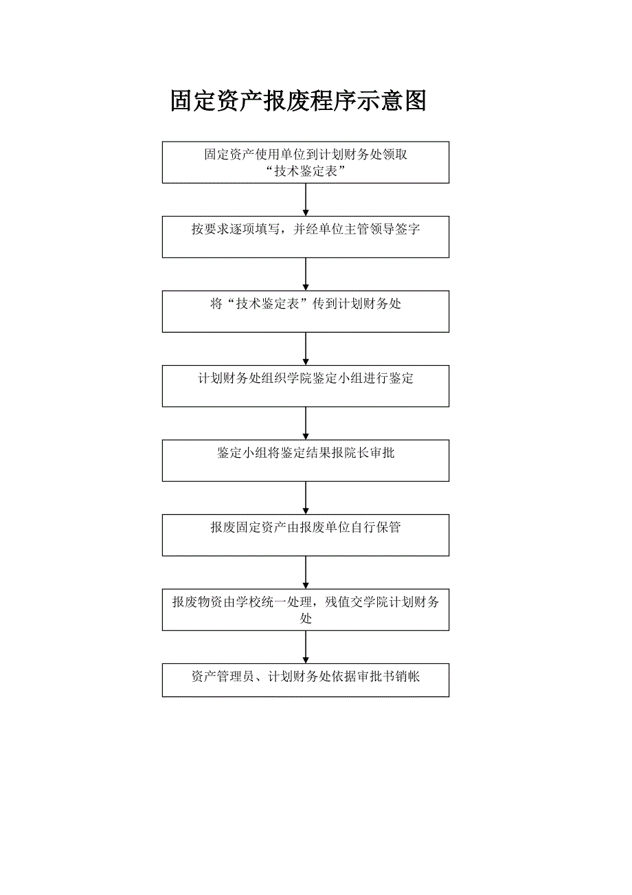 固定资产报废程序示意图_第1页