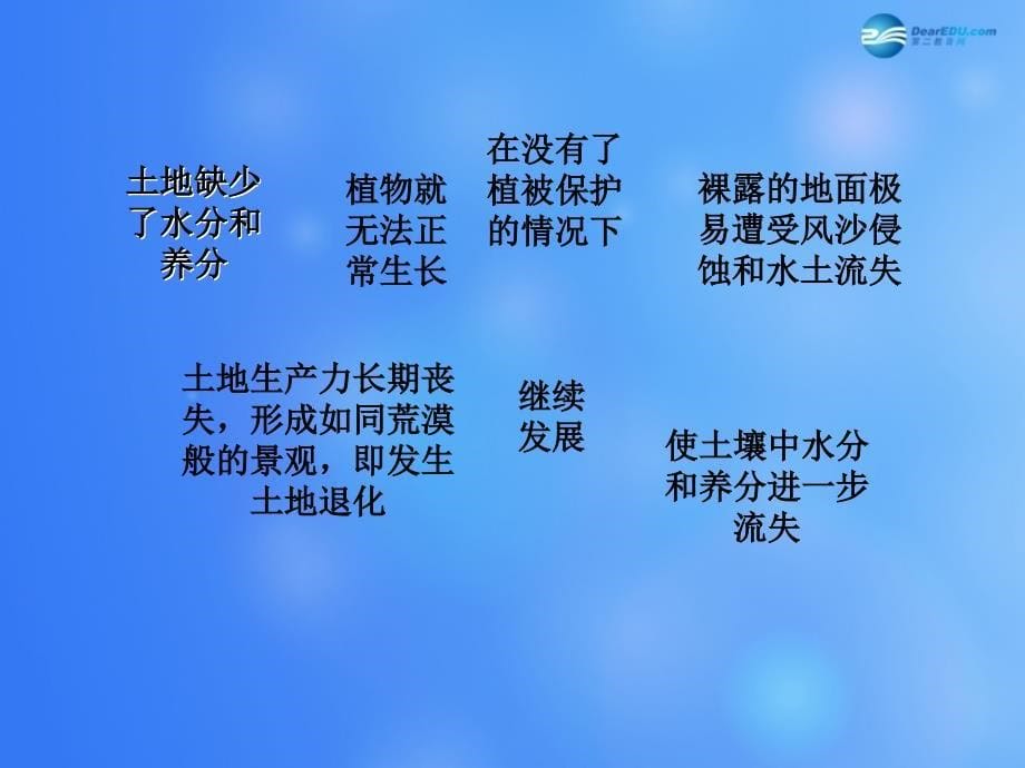 贵州省独山县独山高级中学2014年秋高中地理 2.1 荒漠化的防治课件 新人教版必修3_第5页