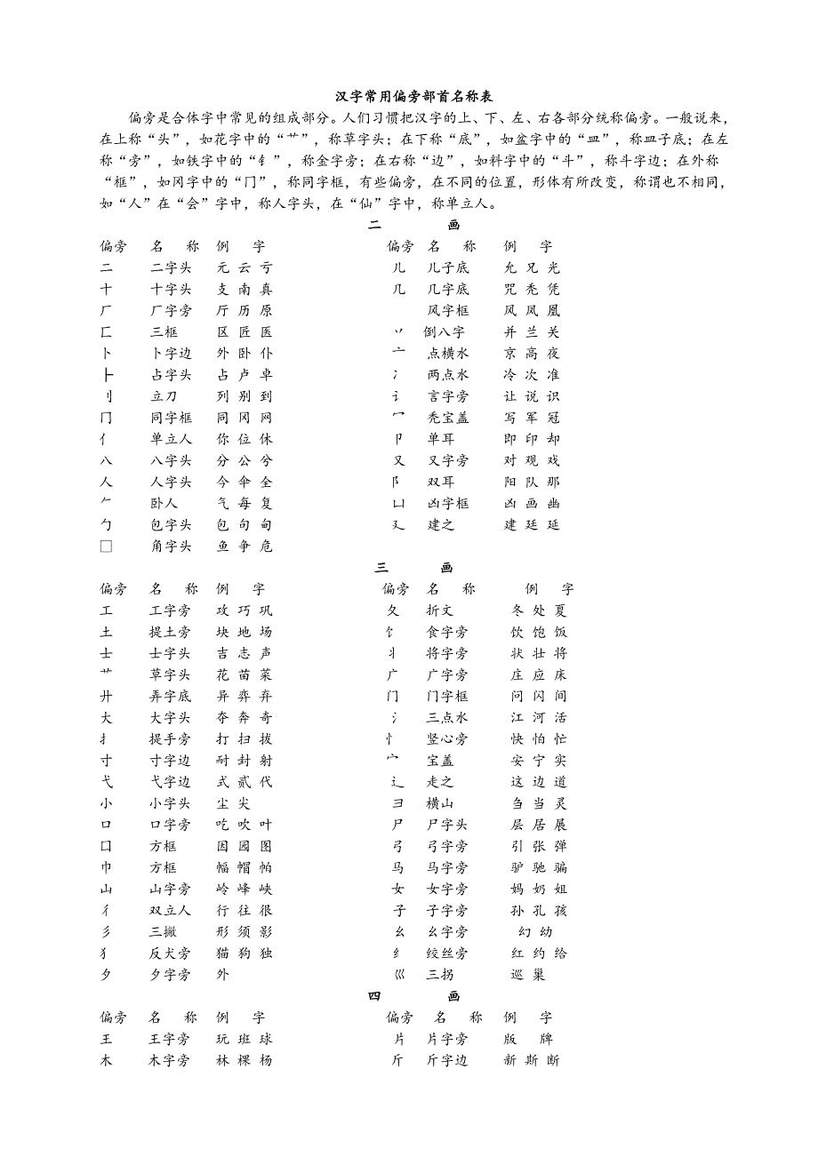 汉字常用偏旁部首名称表及相关知识_第1页