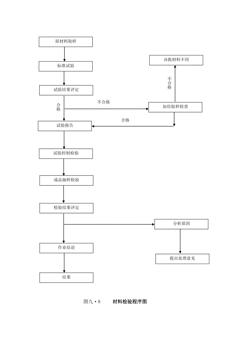 材料检验程序图_第1页