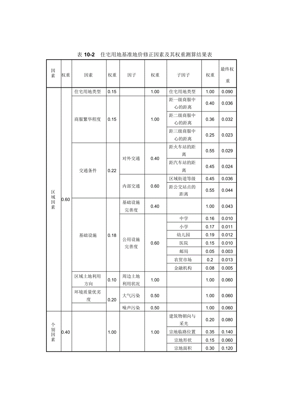 上饶市土地基准地价修正_第3页