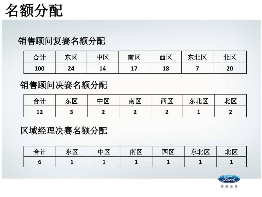 新福克斯六方位绕车竞赛方案_第5页