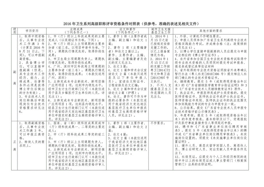 2016年卫生系列高级职称评审资格条件对照表_第1页