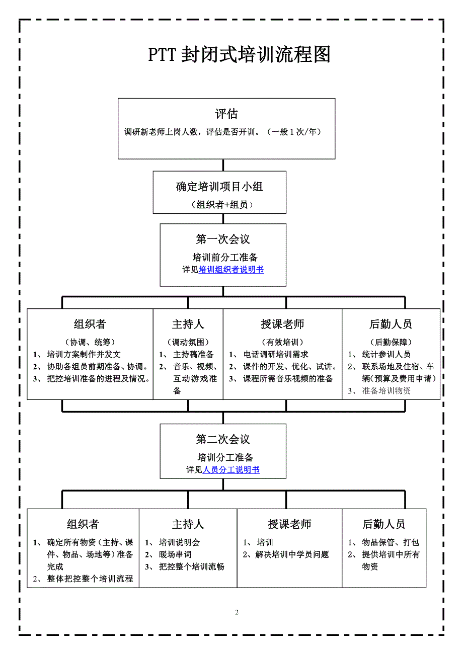 PTT封闭式培训说明手册_第2页