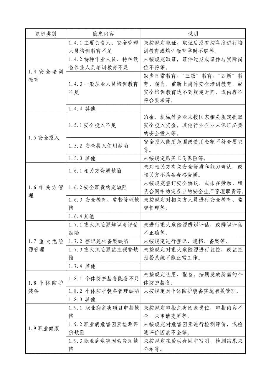 工贸事故隐患排查上报通用标准_第2页