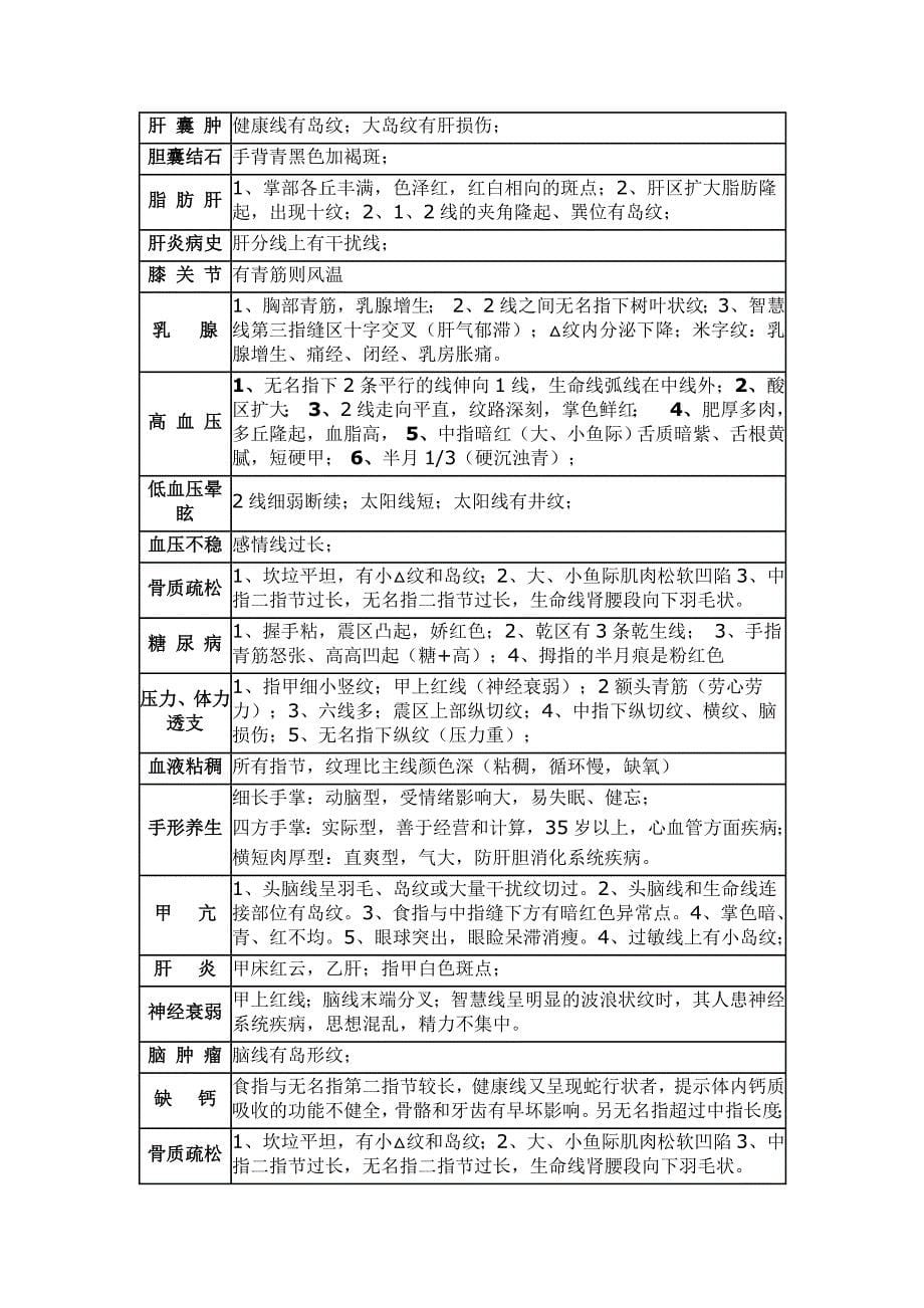 看手相能诊断的100种疾病_第5页