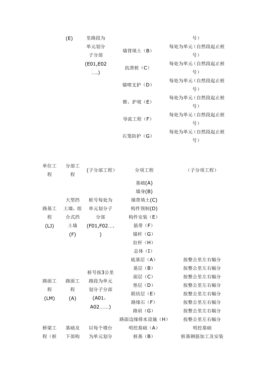 高速公路单位、分部、分项工程划分_第2页