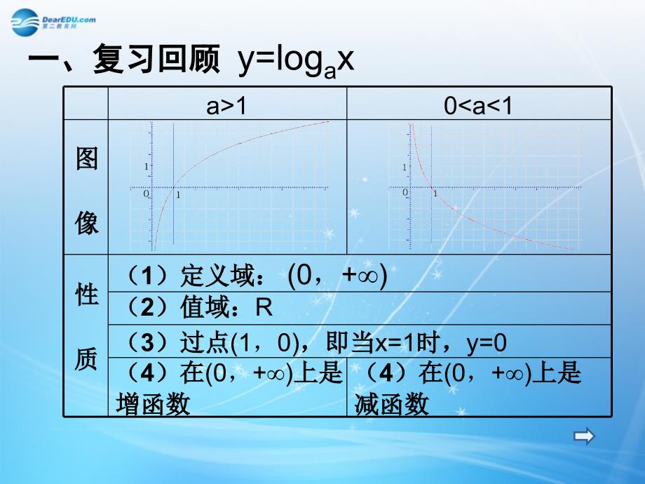 湖南省2014年高中数学 2.2.2 对数函数及其性质（二）课件 新人教A版必修1_第2页