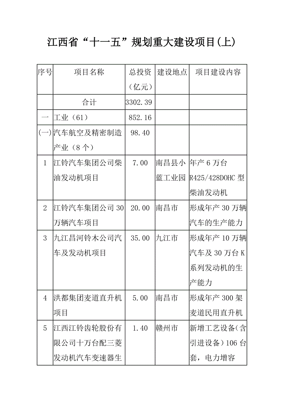 江西省“十一五”规划重大建设项目(上)-吉安市人民_第1页