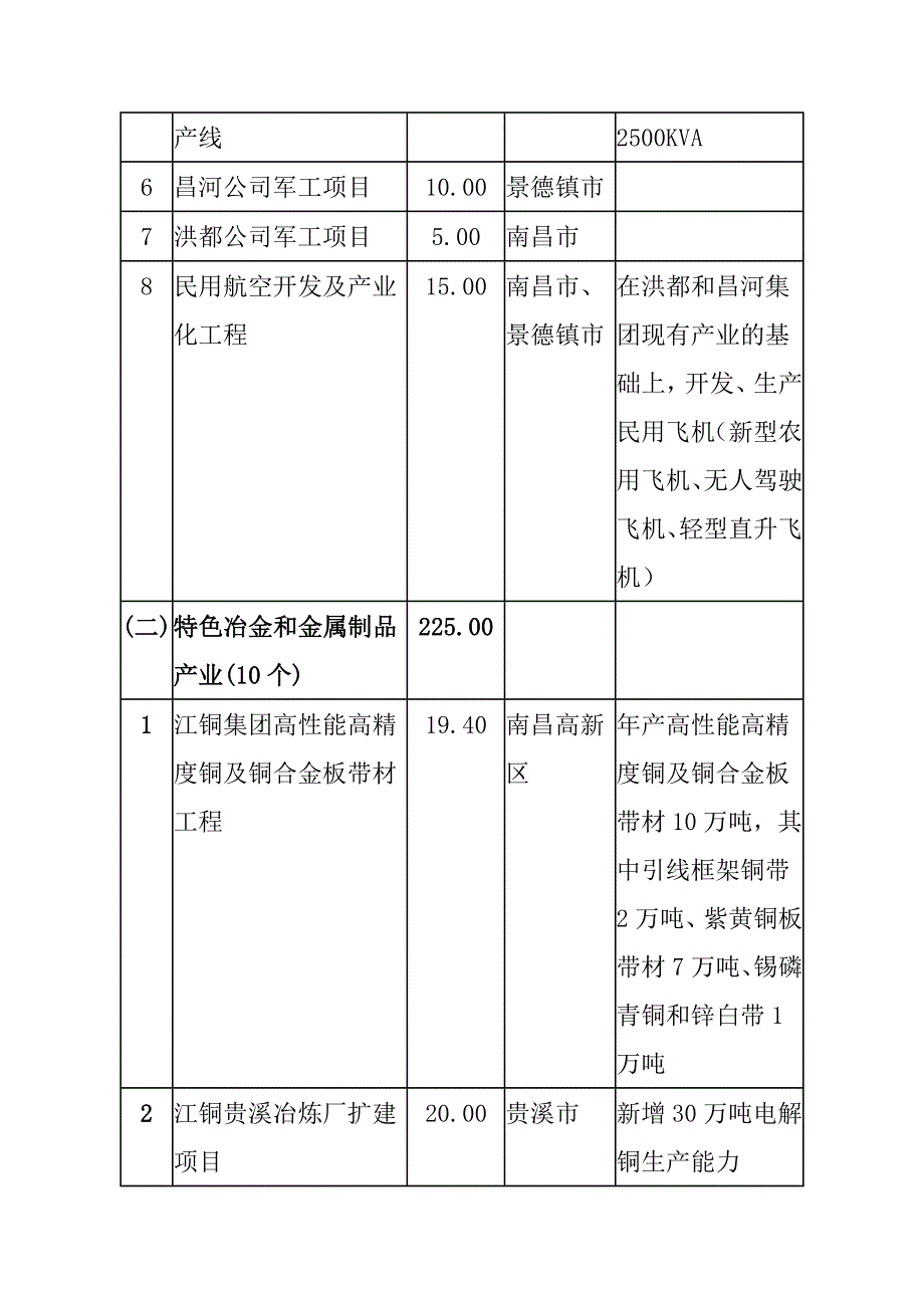 江西省“十一五”规划重大建设项目(上)-吉安市人民_第2页