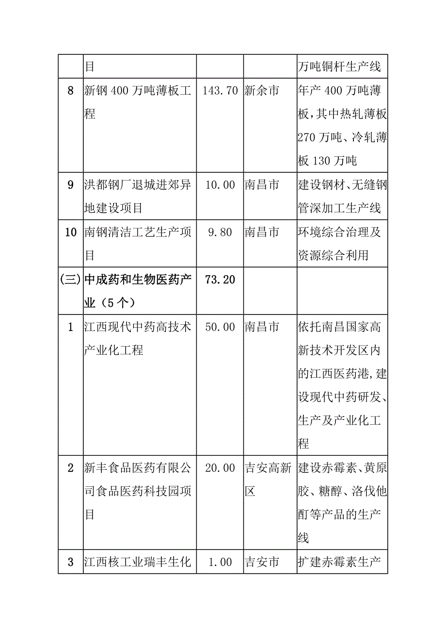 江西省“十一五”规划重大建设项目(上)-吉安市人民_第4页