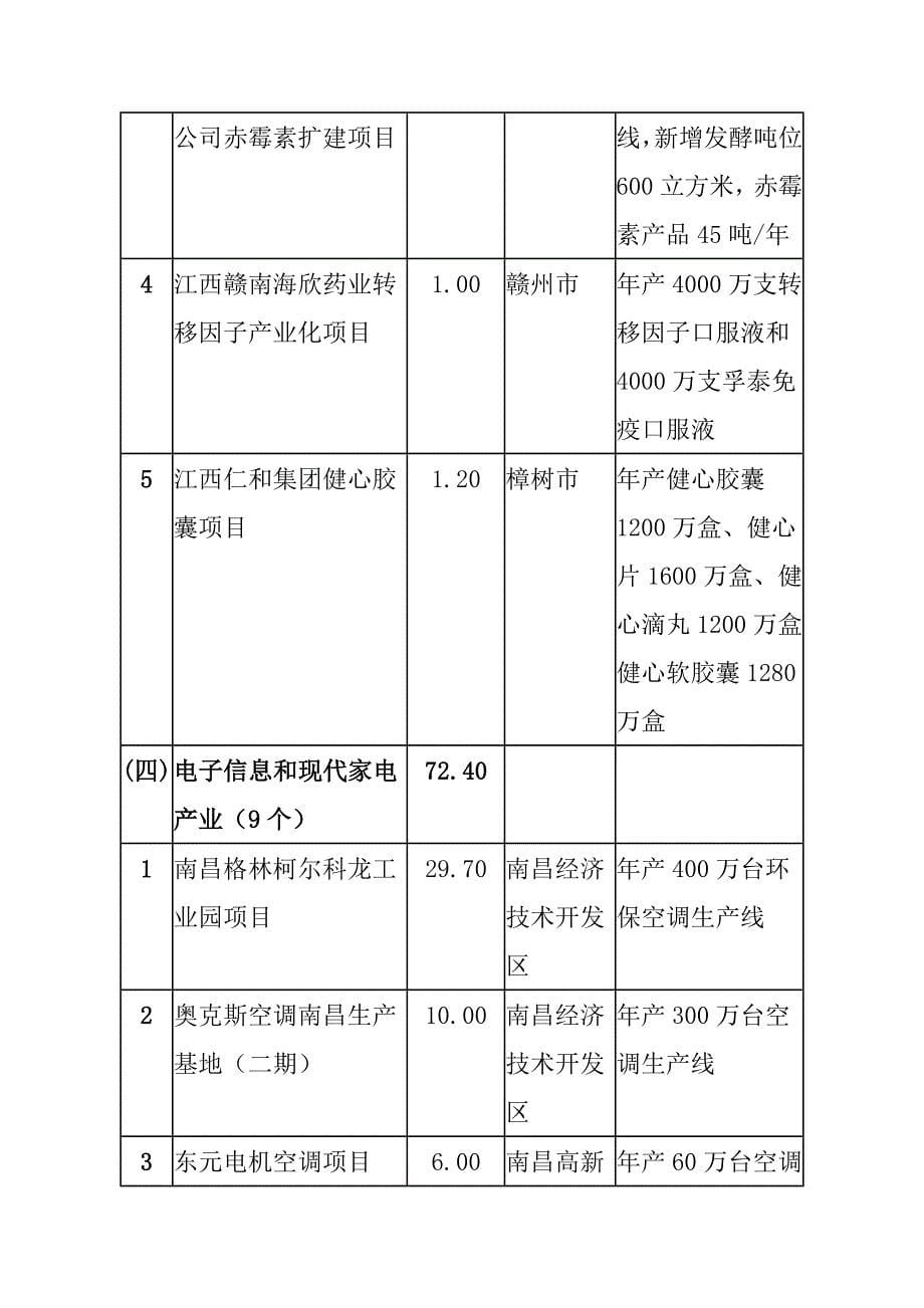 江西省“十一五”规划重大建设项目(上)-吉安市人民_第5页