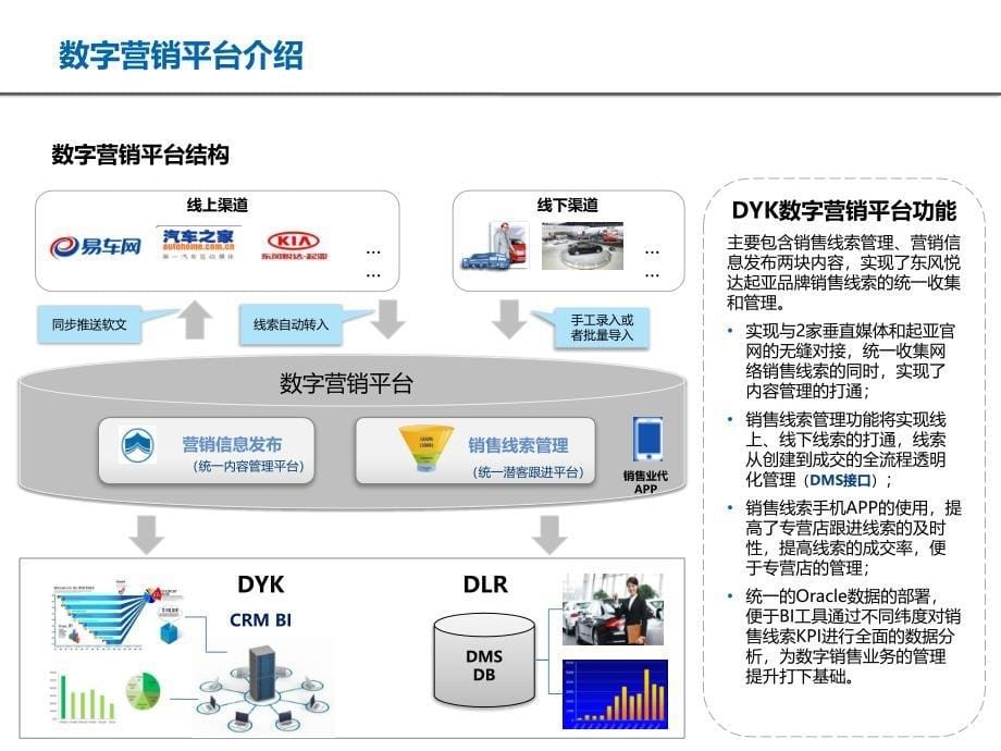 东风悦达起亚-DYK数字营销-专营店培训手册v8_第5页