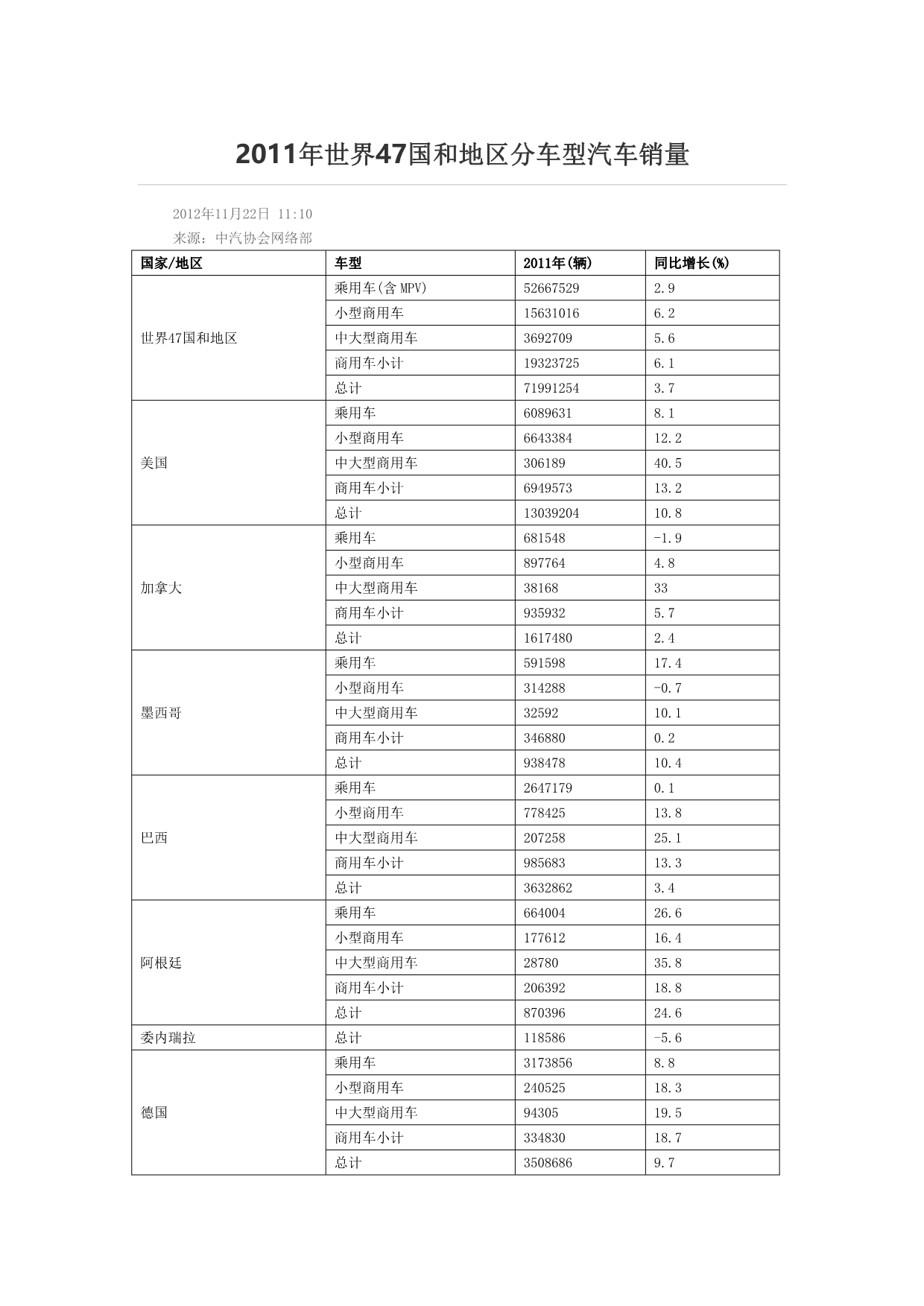 全球47国汽车销量2011分车型产量_第1页