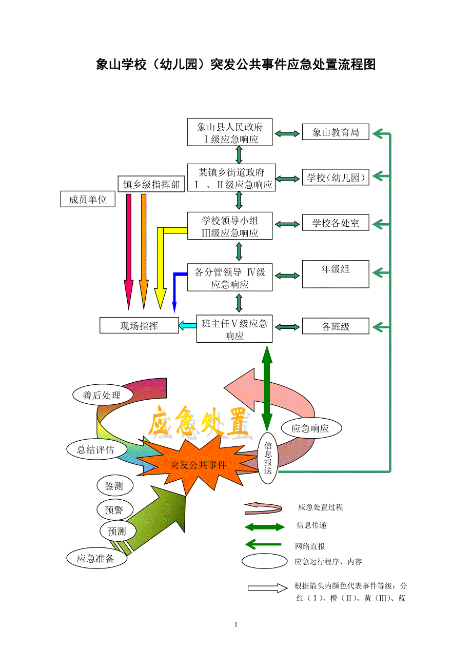 象山学校幼儿园突发公共事件应急处置流程图供参考_第1页