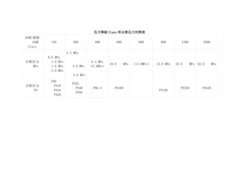 压力等级Class和公称压力对照表_第1页