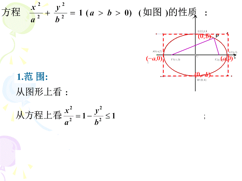 椭圆的简单几何性质(讲课)_第4页