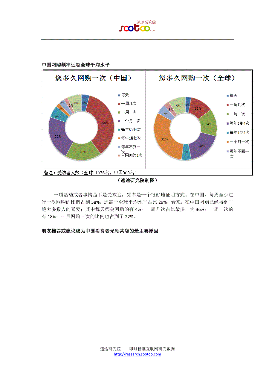 速途研究院消费者购频率全球第一_第2页