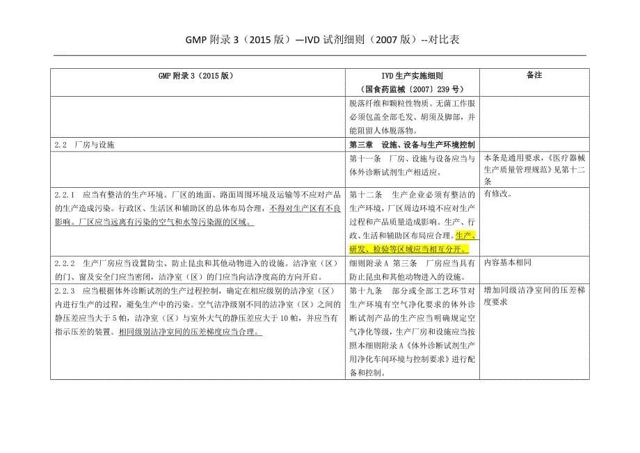 GMP附录3(2015年)--IVD细则(2007年)--对比表(whf)2015-7-10_第5页